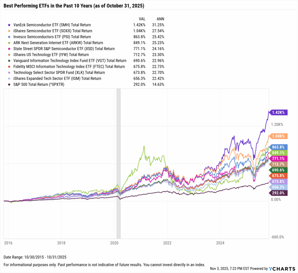 YCharts chart showing the Best-Performing ETFs in the last ten years as of October 31, 2025