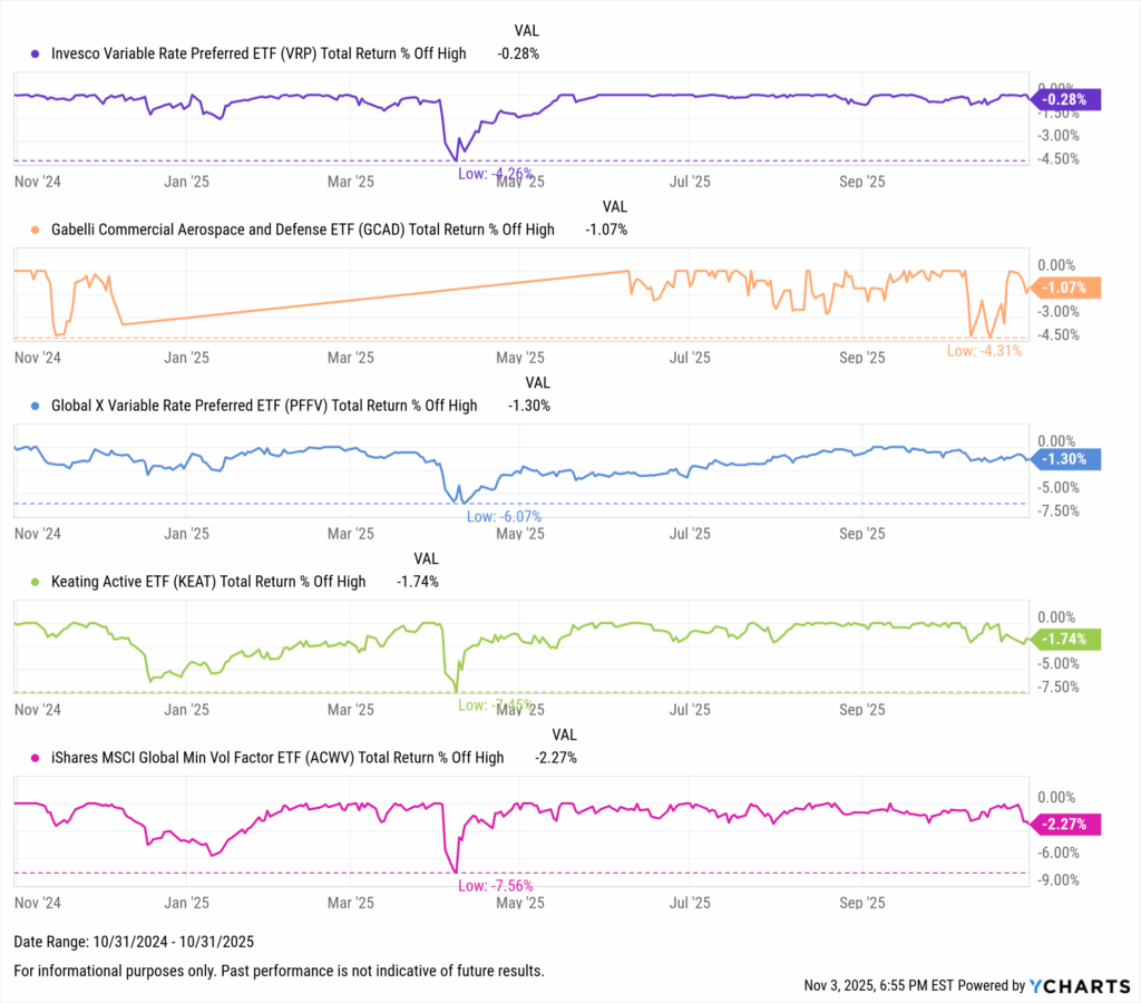 YCharts chart showing drawdowns of the Best-Performing ETFs in the last year as of October 31, 2025