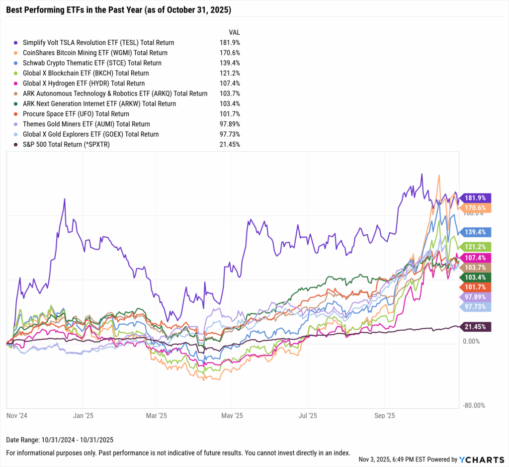 YCharts chart showing the Best-Performing ETFs in the last year as of October 31, 2025