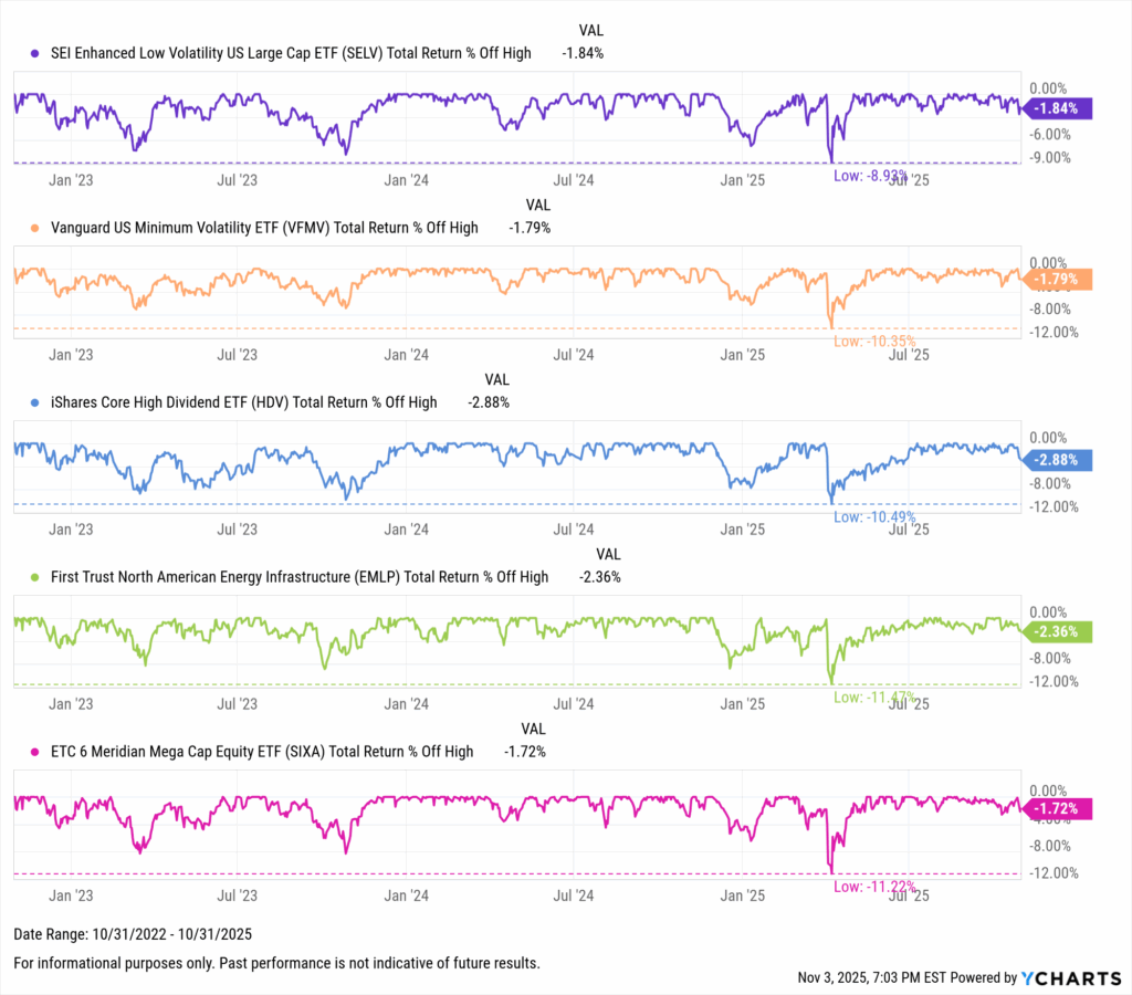 YCharts chart showing drawdowns of the Best-Performing ETFs in the last three years as of October 31, 2025