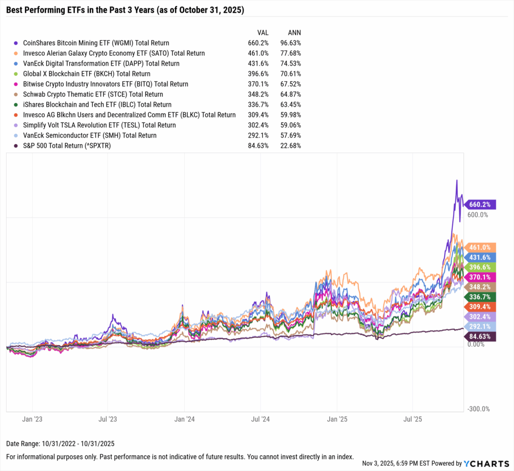 YCharts chart showing the Best-Performing ETFs in the last three years as of October 31, 2025