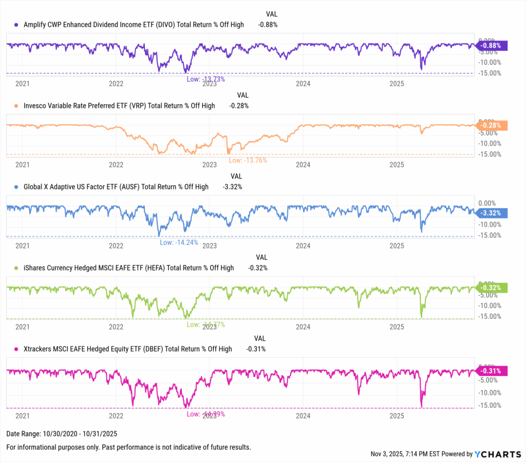 YCharts chart showing drawdowns of the Best-Performing ETFs in the last five years as of October 31, 2025
