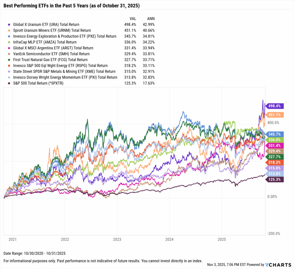YCharts chart showing the Best-Performing ETFs in the last five years as of October 31, 2025
