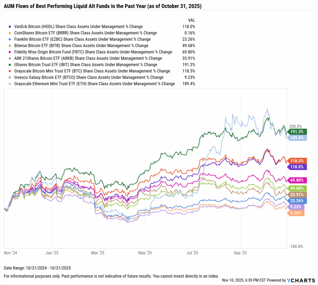 YCharts chart showing share class AUM flows of the best-performing liquid alt funds as of October 31, 2025