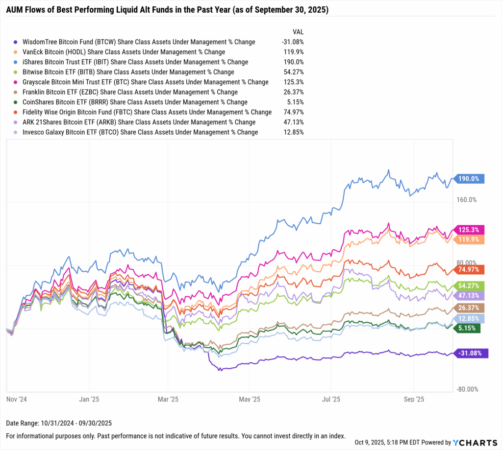 YCharts chart showing share class AUM flows of the best-performing liquid alt funds as of September 30, 2025