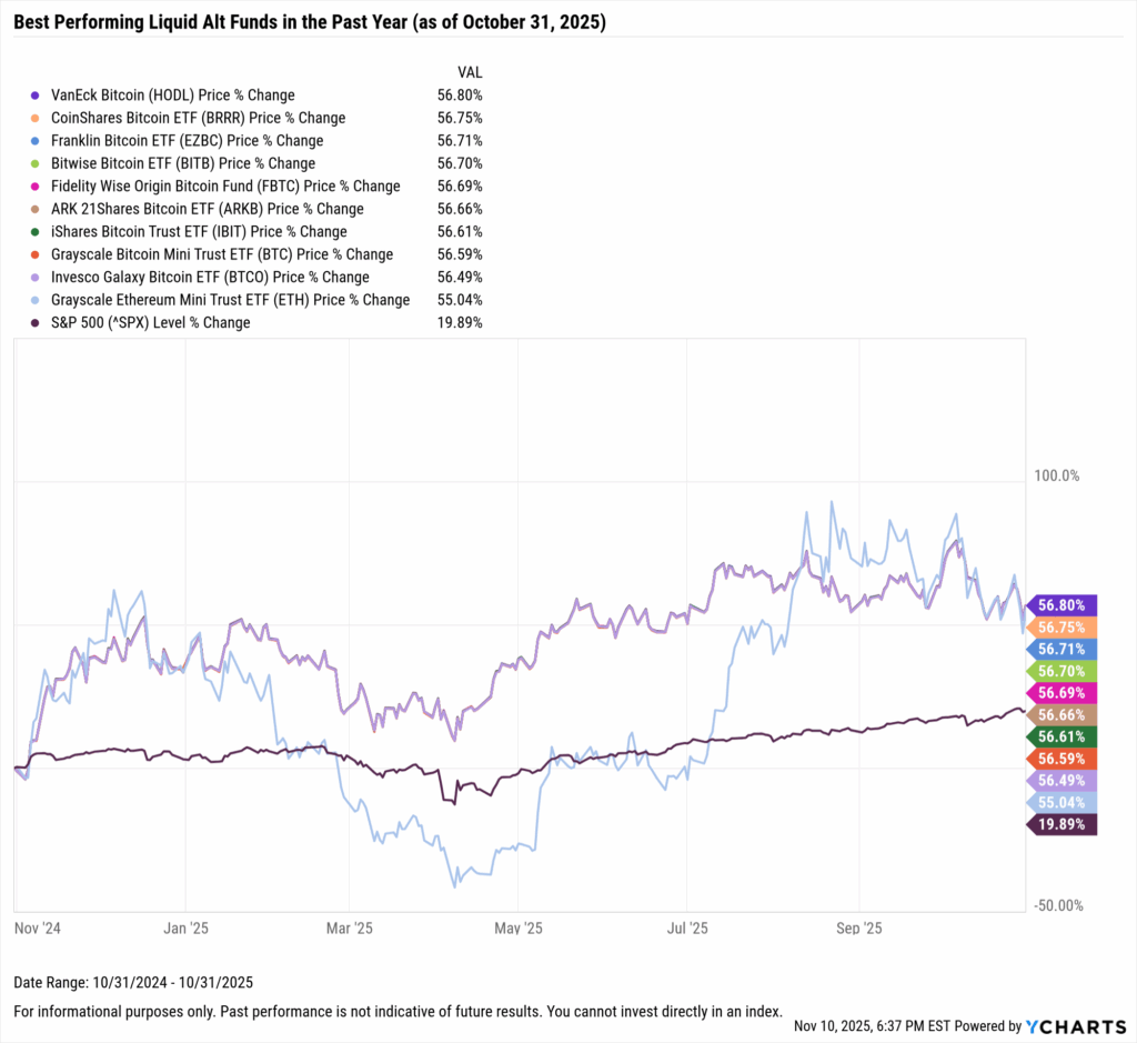 YCharts chart showing one-year performance of the best-performing liquid alt funds as of October 31, 2025
