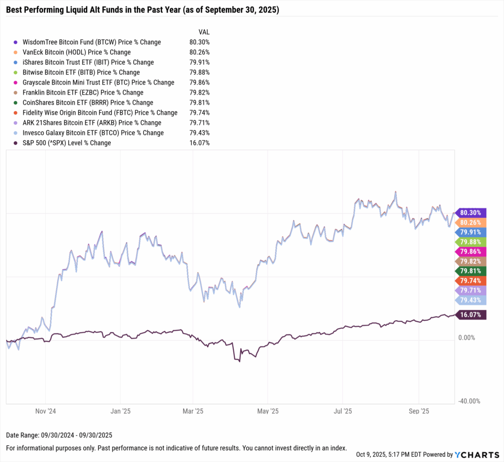 YCharts chart showing one-year performance of the best-performing liquid alt funds as of September 30, 2025