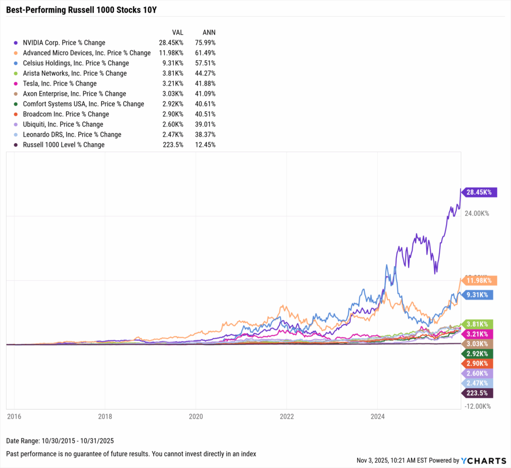 YCharts chart showing the Best-Performing Stocks in the last ten years as of October 31, 2025