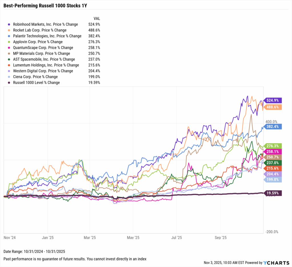 YCharts chart showing the Best-Performing Stocks in the last year as of October 31, 2025