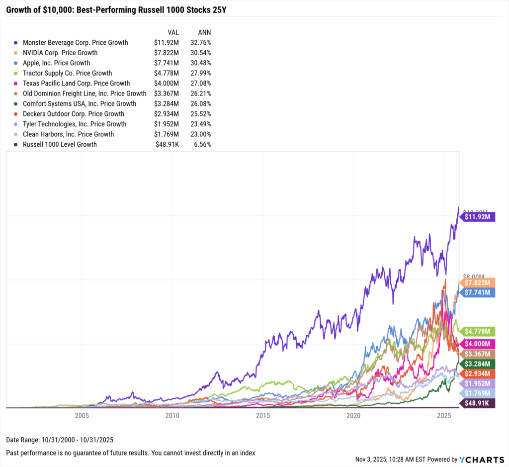 YCharts chart showing growth of $10,000 in the best-performing Stocks in the last 25 years as of October 31, 2025