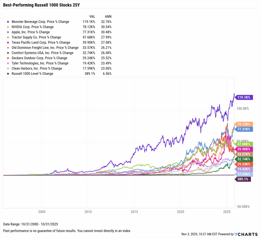 YCharts chart showing the Best-Performing Stocks in the last 25 years as of October 31, 2025