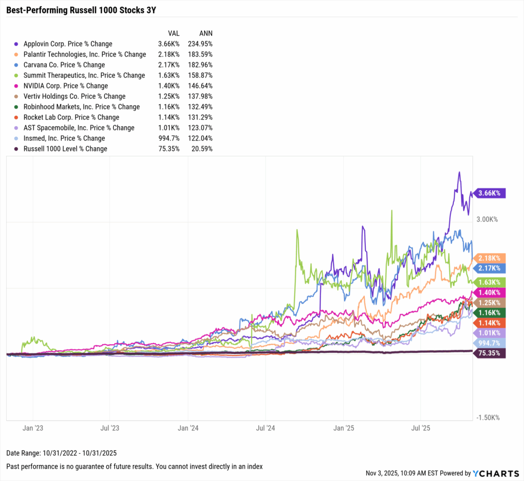YCharts chart showing the Best-Performing Stocks in the last three years as of October 31, 2025