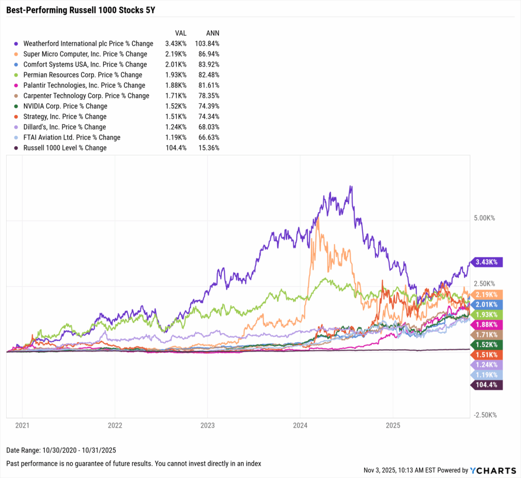 YCharts chart showing the Best-Performing Stocks in the last five years as of October 31, 2025
