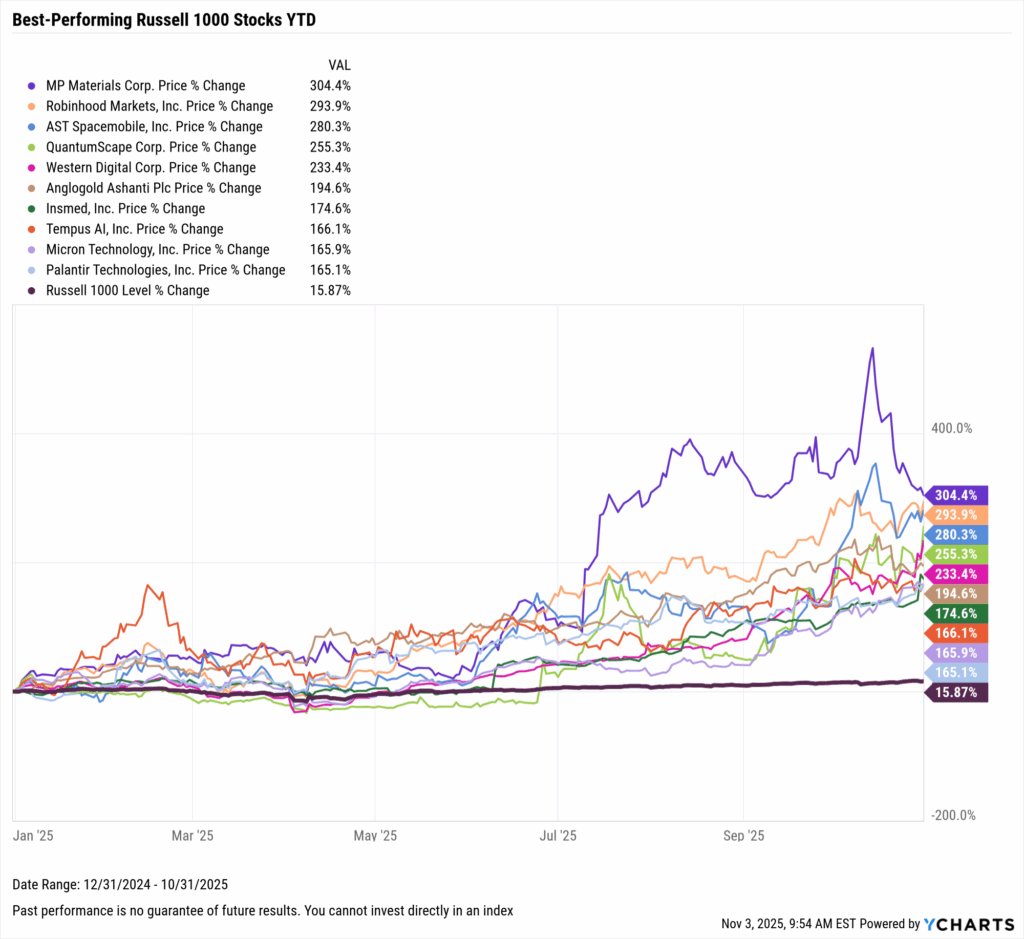 YCharts chart showing the Best-Performing Stocks year-to-date through October 31, 2025