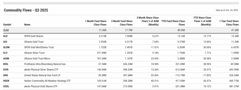Commodity flows table for Q3 2025 showing gold dominating with more than 75% of inflows. GLD brought in $7.1B, IAU $4.5B, and GLDM $2.4B. Silver and natural gas exposures like SLV, SIVR, BOIL, and UNG also saw strong demand as investors priced in dollar weakness and real-asset scarcity.