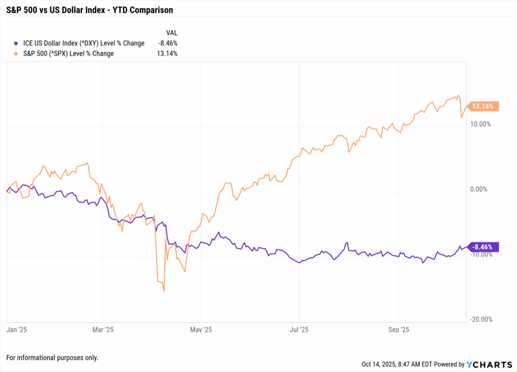 Line chart comparing S&P 500 versus US Dollar Index year-to-date performance from January to October 2025, showing the stark divergence caused by dollar decline. The orange line representing the S&P 500 rises steadily to +13.14%, while the purple line showing the US Dollar Index (^DXY) falls to -8.46%. The dollar decline is most pronounced in the March-April period, while the S&P 500 shows consistent upward momentum throughout the year. Chart powered by YCharts.
