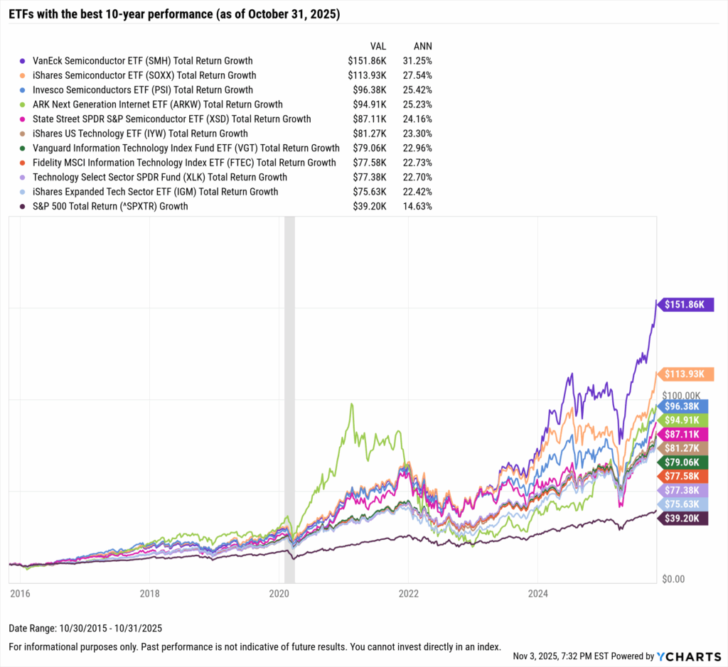 YCharts chart showing growth of $10,000 in the Best-Performing ETFs in the last 25 years as of October 31, 2025