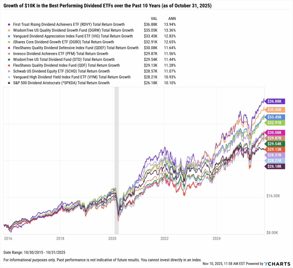 YCharts chart showing growth of $10,000 in the Best-Performing Dividend ETFs in the last 10 years as of October 31, 2025