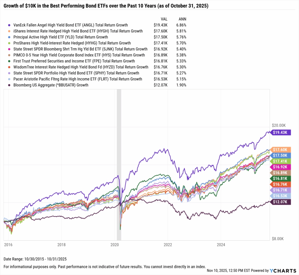 YCharts chart showing growth of $10,000 in the Best-Performing Bond ETFs in the last 10 years as of October 31, 2025