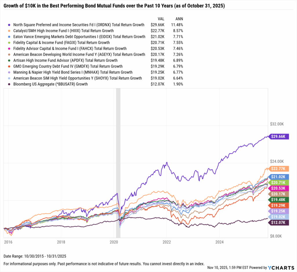 YCharts chart showing growth of $10,000 in the Best-Performing bond mutual funds in the last 10 years as of October 31, 2025