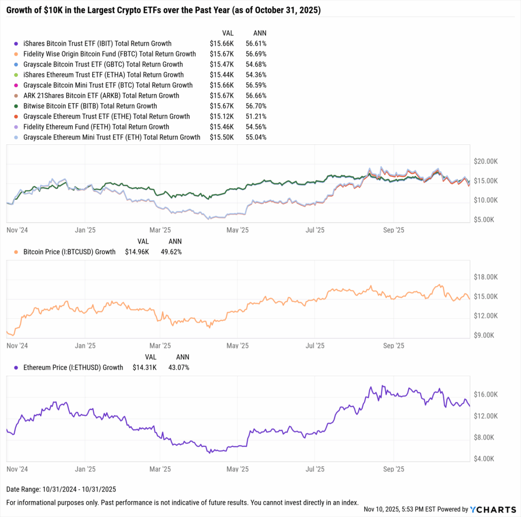 YCharts chart showing growth of $10,000 in the largest crypto ETFs over the last year as of October 31, 2025