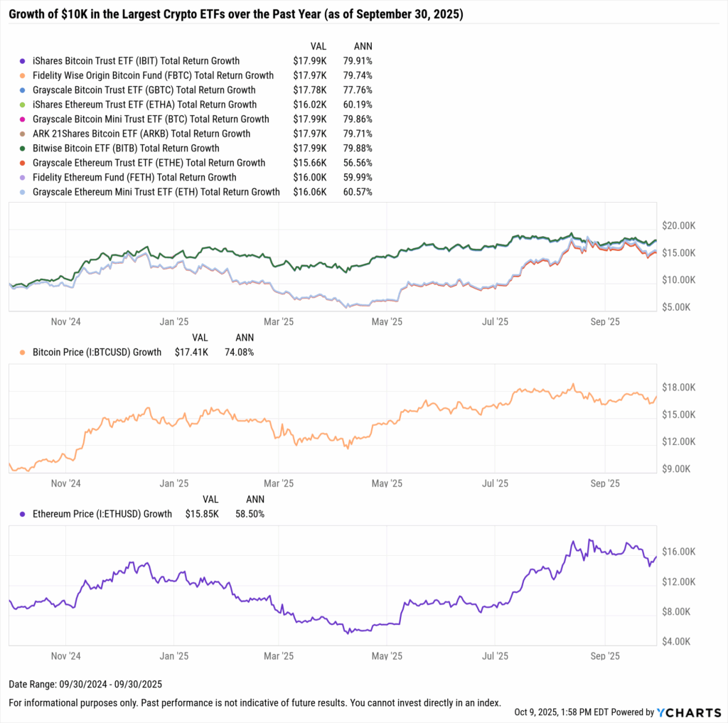 YCharts chart showing growth of $10,000 in the largest crypto ETFs in the last 25 years as of September 30, 2025