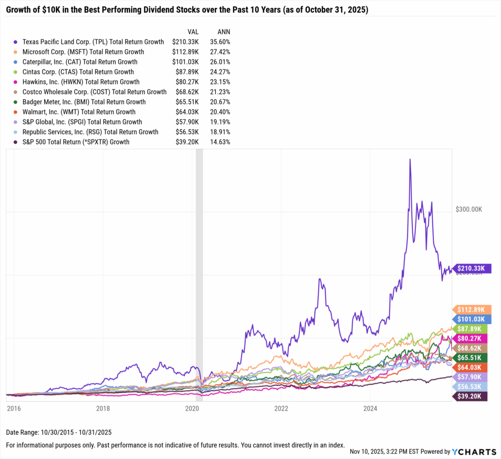 YCharts chart showing growth of $10,000 in the Best-Performing Dividend stocks in the last 10 years as of October 31, 2025