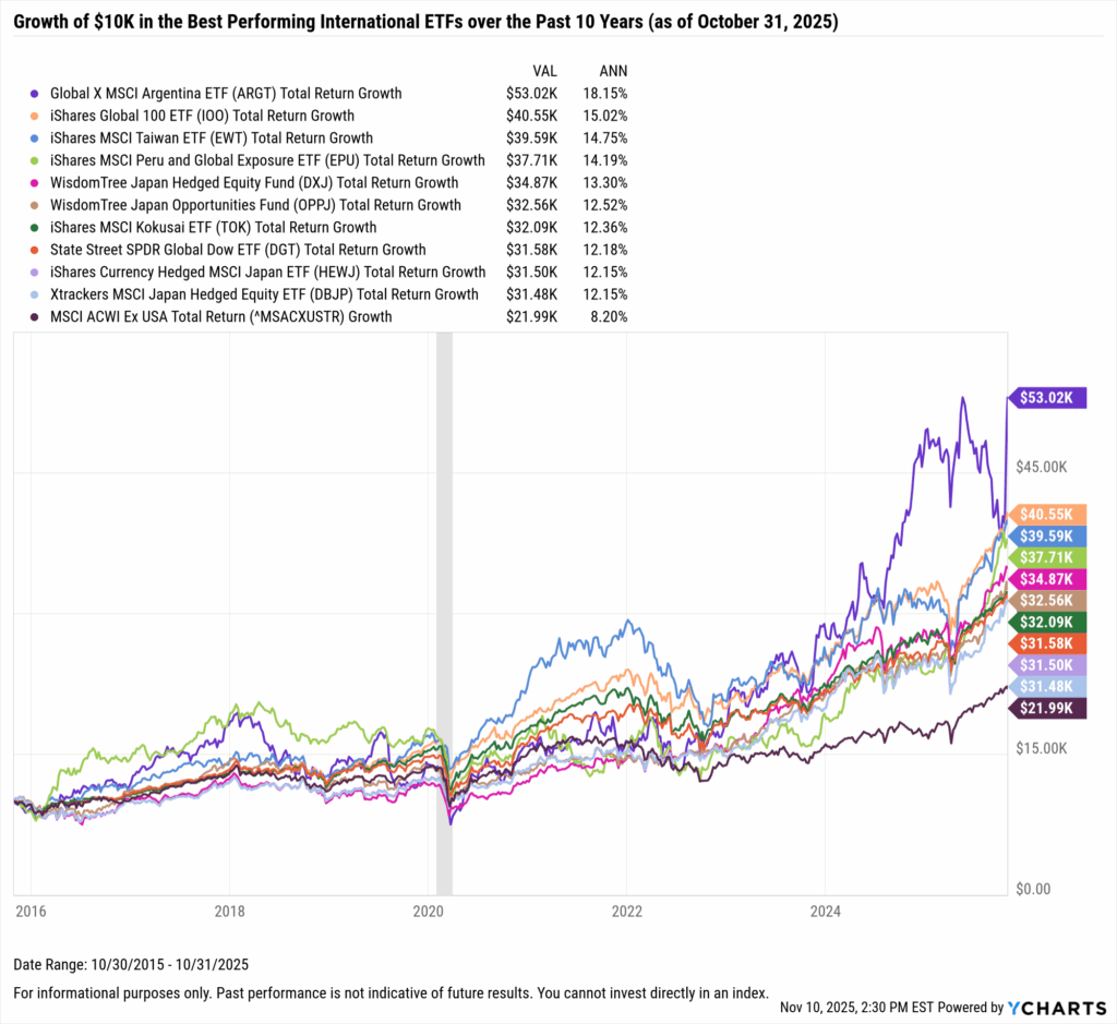 YCharts chart showing growth of $10,000 in the Best-Performing International ETFs in the last 10 years as of October 31, 2025