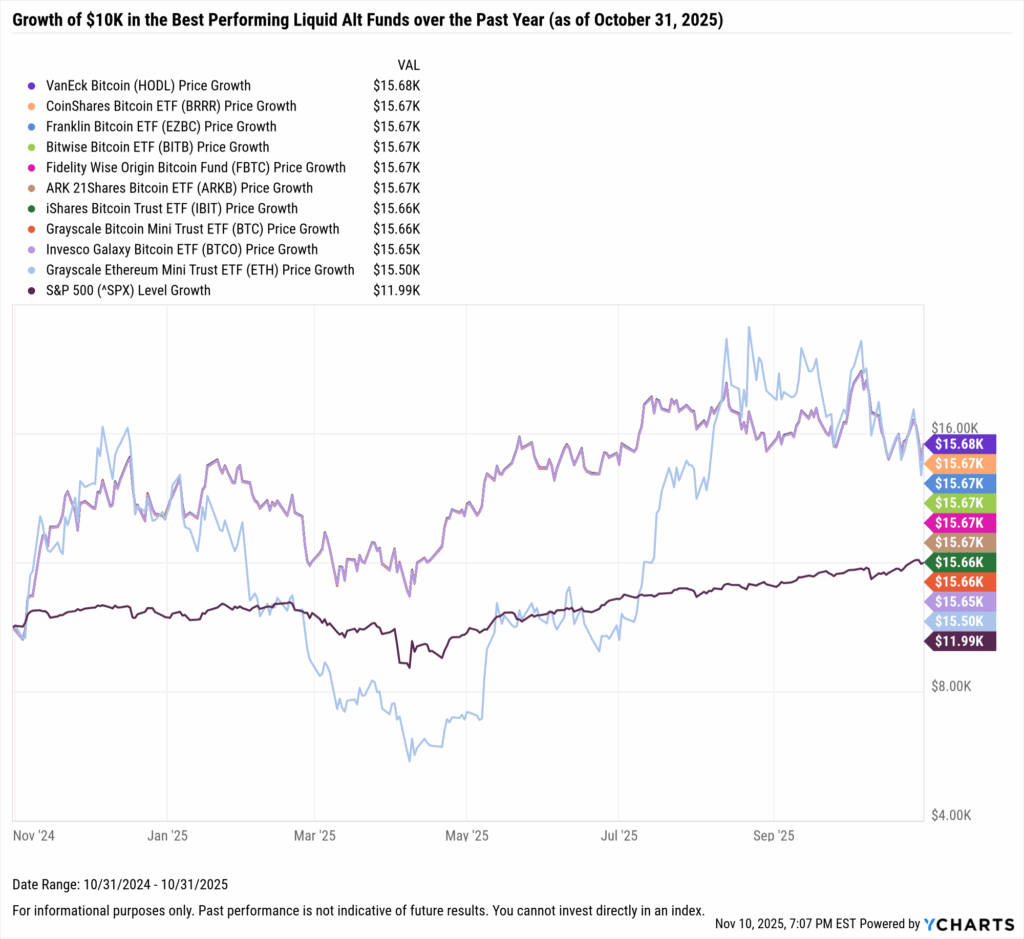 YCharts chart showing growth of $10,000 in the best-performing liquid alt funds over the last year as of October 31, 2025