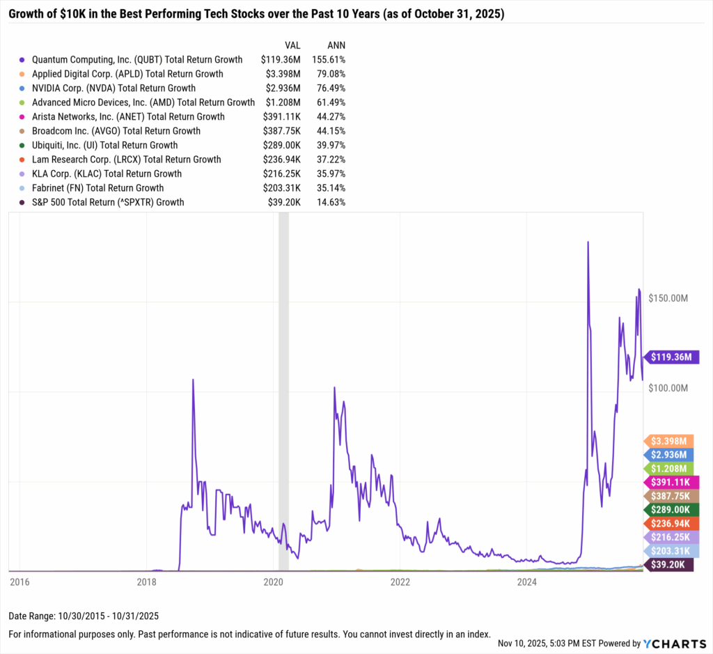 YCharts chart showing growth of $10,000 in the Best-Performing Technology stocks in the last 10 years as of October 31, 2025