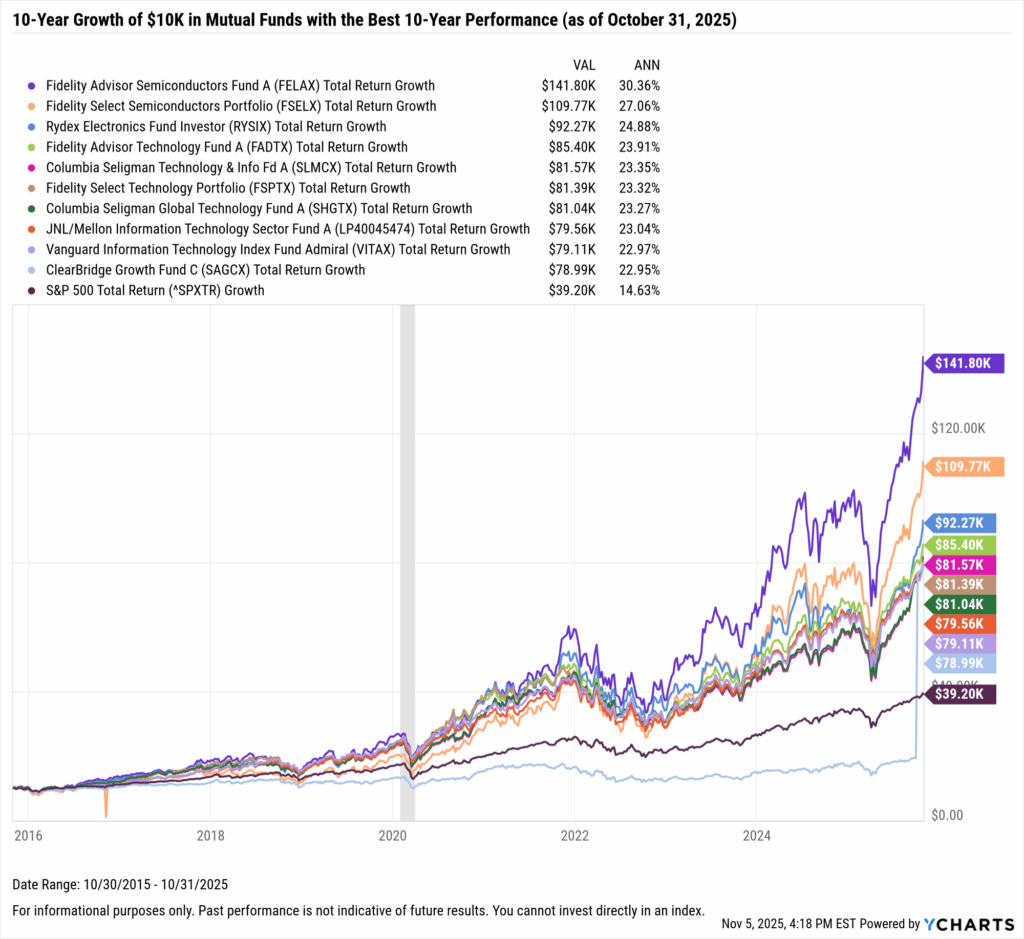 YCharts chart showing growth of $10,000 in the Best-Performing mutual funds in the last ten years as of October 31, 2025