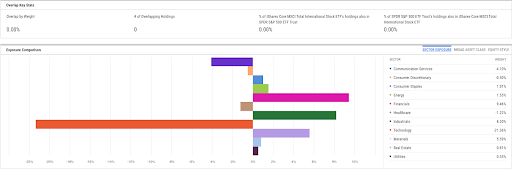 YCharts holdings overlap visualization comparing sector and industry exposures between two major equity ETFs.