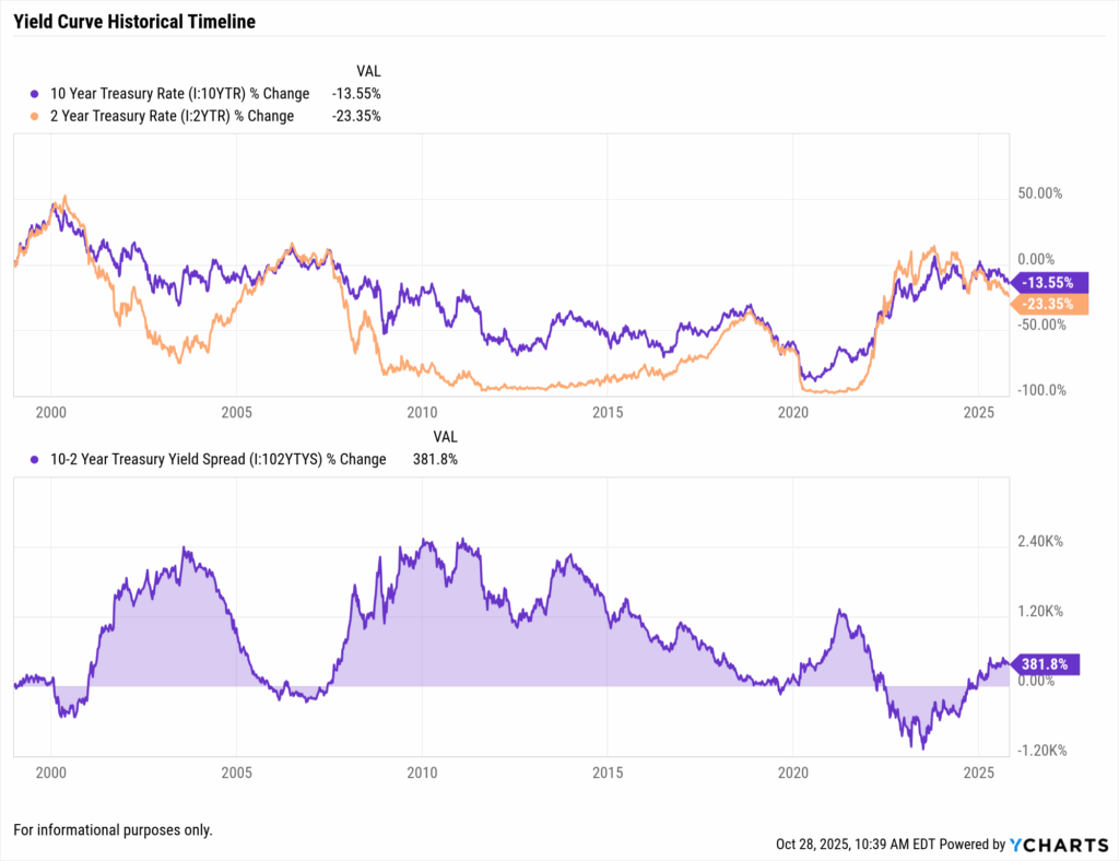 Recession indicators yield curve chart showing 10-year and 2-year Treasury rate spreads from 2000 to October 2025 highlighting the longest inversion period since 1978