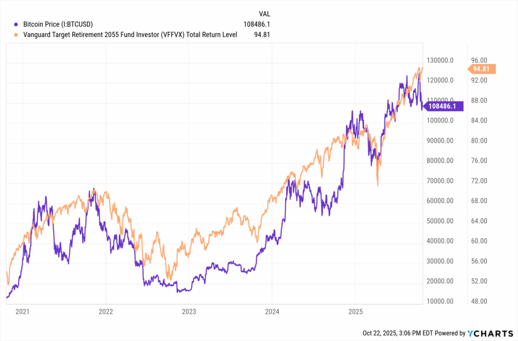 YCharts chart comparing Bitcoin (BTCUSD) price versus Vanguard Target Retirement 2055 Fund (VFFVX), addressing generational gap.