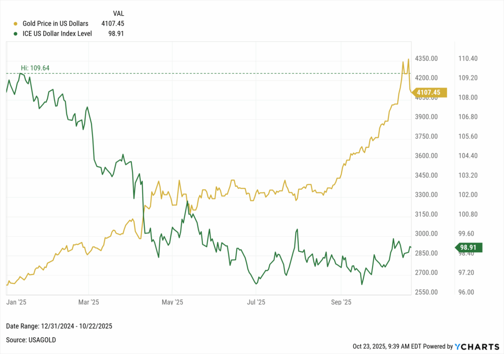 Line chart comparing gold prices and the U.S. dollar in 2025. Gold (shown in gold) rises sharply from around $2,500 to above $4,100 per ounce, while the ICE U.S. Dollar Index (shown in green) declines from near 110 to below 100. The year-to-date divergence visually highlights the “debasement trade,” where a weakening dollar coincides with a significant rally in hard assets. Chart range: January to October 2025.