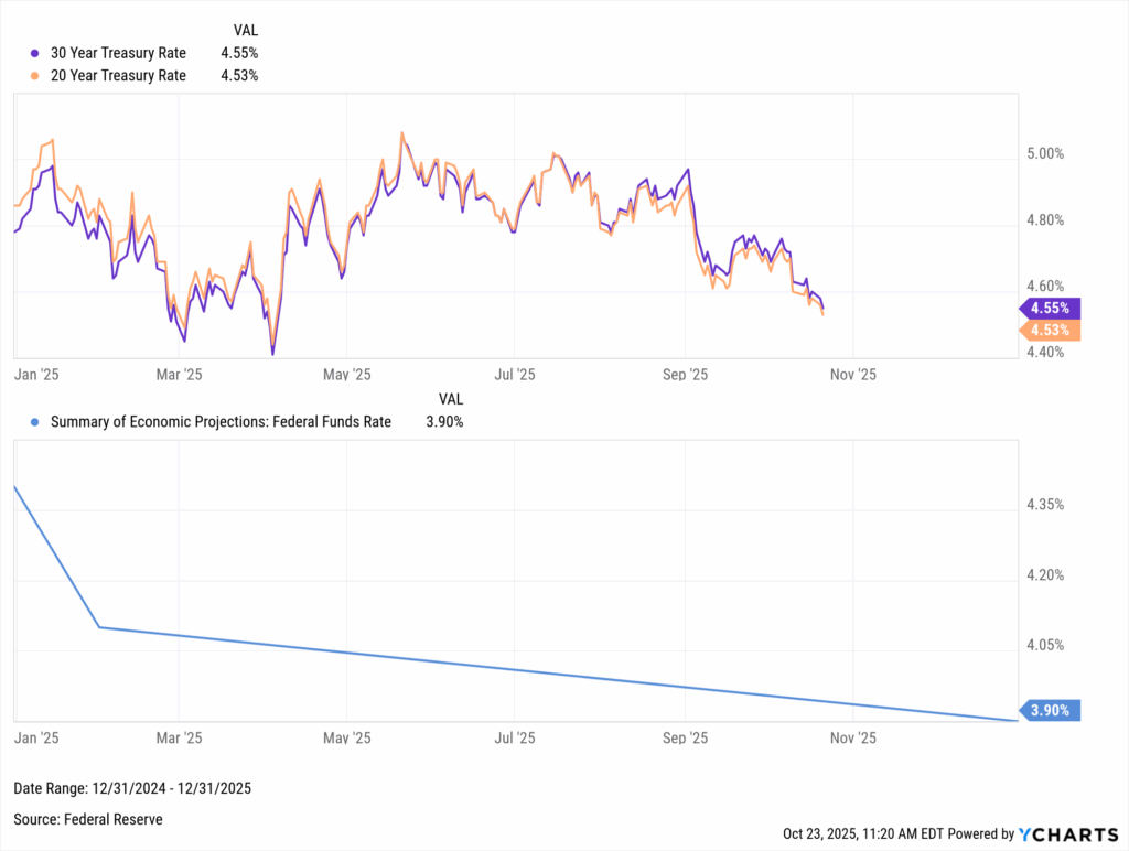 Chart showing 20- and 30-year U.S. Treasury yields declining from about 5% to the mid-4% range throughout 2025, alongside Federal Reserve projections for a fall in the Fed Funds rate toward 3.9% by year-end. The visual supports expectations of easier policy fueling demand for gold, crypto, and real assets.