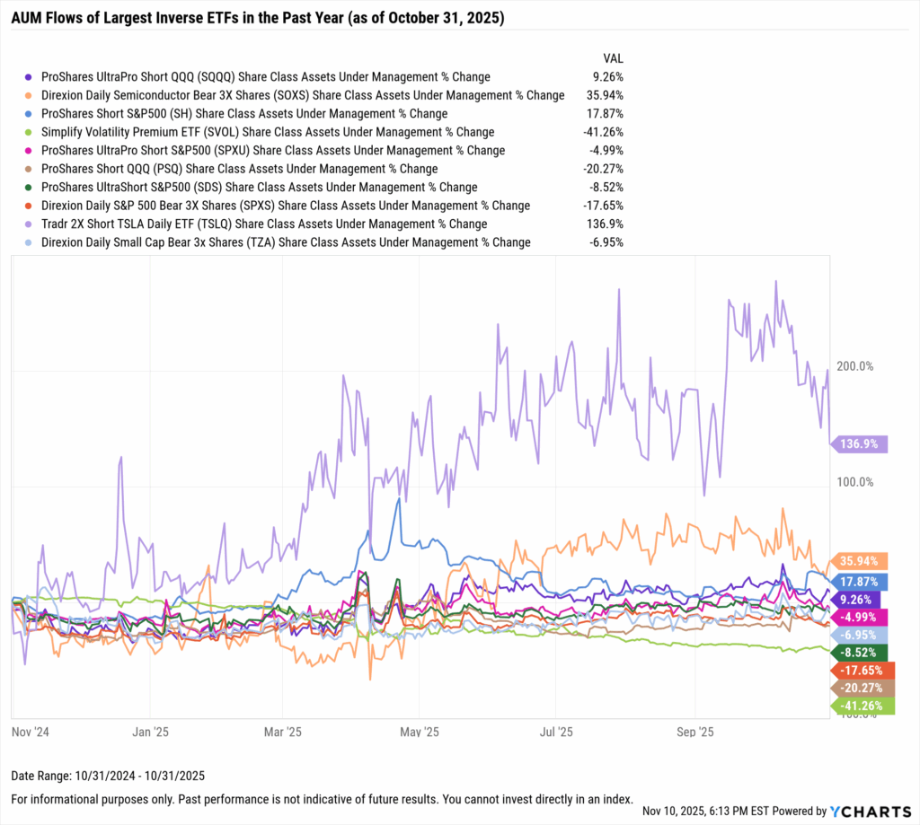 YCharts chart showing share class AUM flows of the largest inverse ETFs as of October 31, 2025