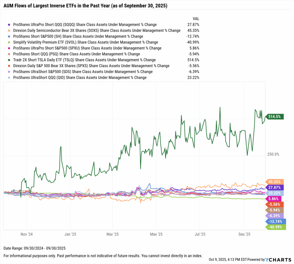 YCharts chart showing share class AUM flows of the largest inverse ETFs as of September 30, 2025