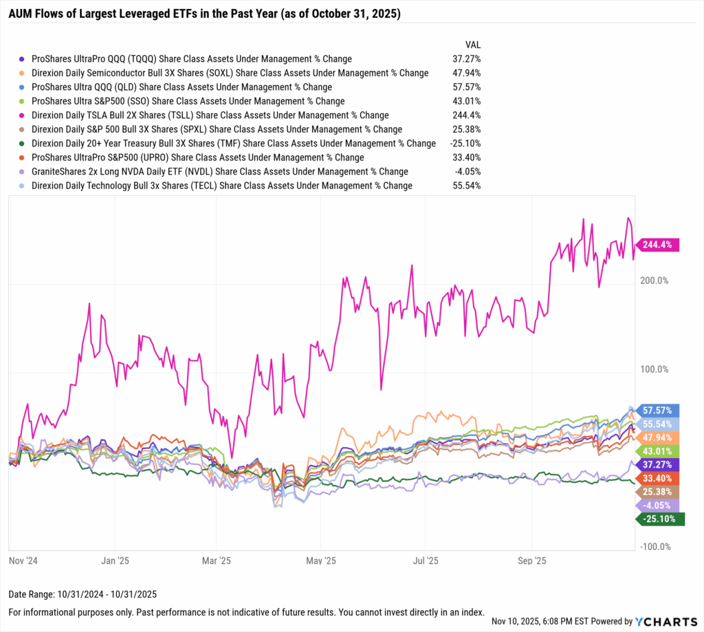 YCharts chart showing share class AUM flows of the largest leveraged ETFs as of October 31, 2025
