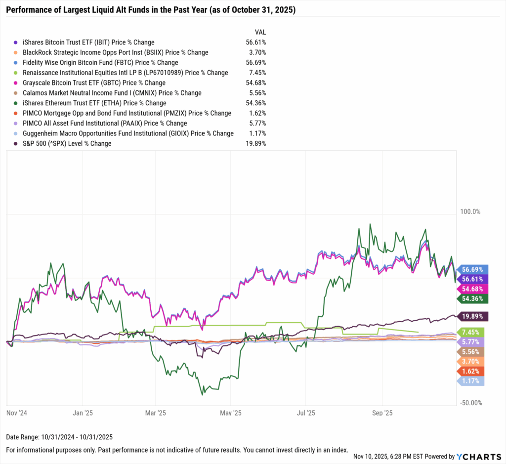 YCharts chart showing share class AUM flows of the largest liquid alt funds as of October 31, 2025