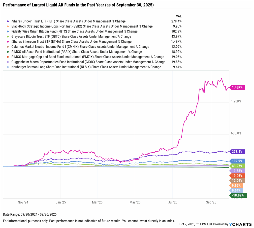 YCharts chart showing share class AUM flows of the largest liquid alt funds as of September 30, 2025