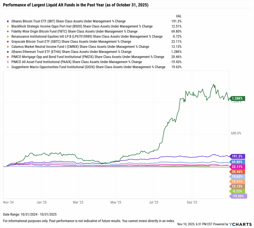 YCharts chart showing one-year performance of the largest liquid alt funds as of October 31, 2025
