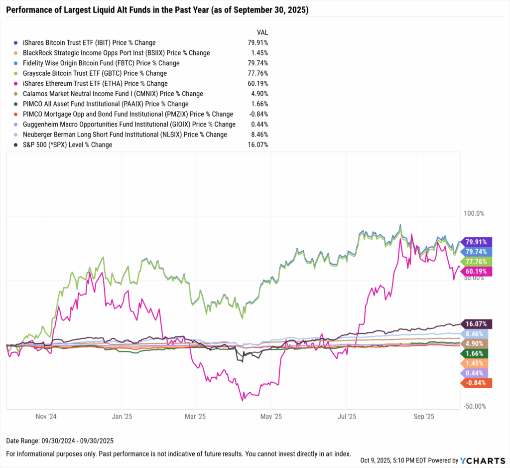 YCharts chart showing one-year performance of the largest liquid alt funds as of September 30, 2025
