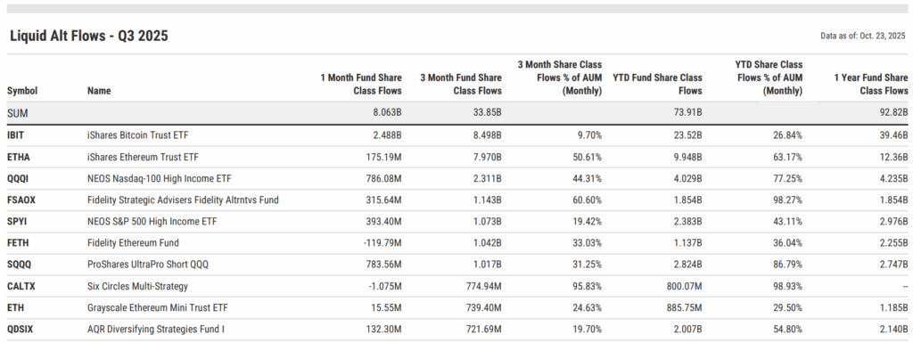 Liquid alternative flows table for Q3 2025 showing strong inflows into crypto and income-focused ETFs, led by IBIT with $8.5B and ETHA with $8.0B. NEOS high-income strategies (QQQI, SPYI) also gained over $3B combined, reflecting advisor demand for yield and diversification outside equities.
