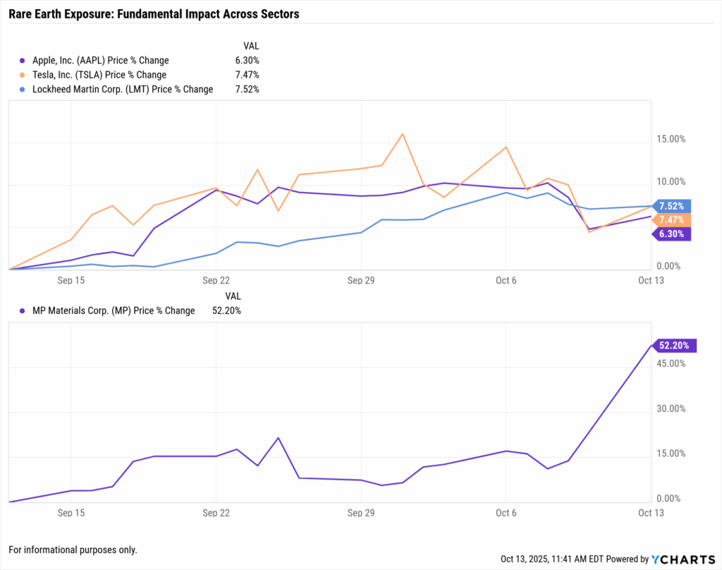 Chart titled 'Rare Earth Exposure: Fundamental Impact Across Sectors' showing stock price performance following China's rare earth export ban from September 15 to October 13, 2025. MP Materials Corp. (MP) surged 52.20%, dramatically outperforming other rare earth-dependent companies including Lockheed Martin Corp. (LMT) at 7.52%, Tesla Inc. (TSLA) at 7.47%, and Apple Inc. (AAPL) at 6.30%, illustrating the market's reaction to supply chain disruptions across technology, automotive, and defense sectors. Powered by YCharts.