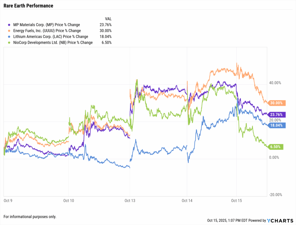 Rare earth stocks performance chart: Energy Fuels +30%, MP Materials +23.76%, Lithium Americas +18.04%, NioCorp +6.5% from October 9-15, 2025.