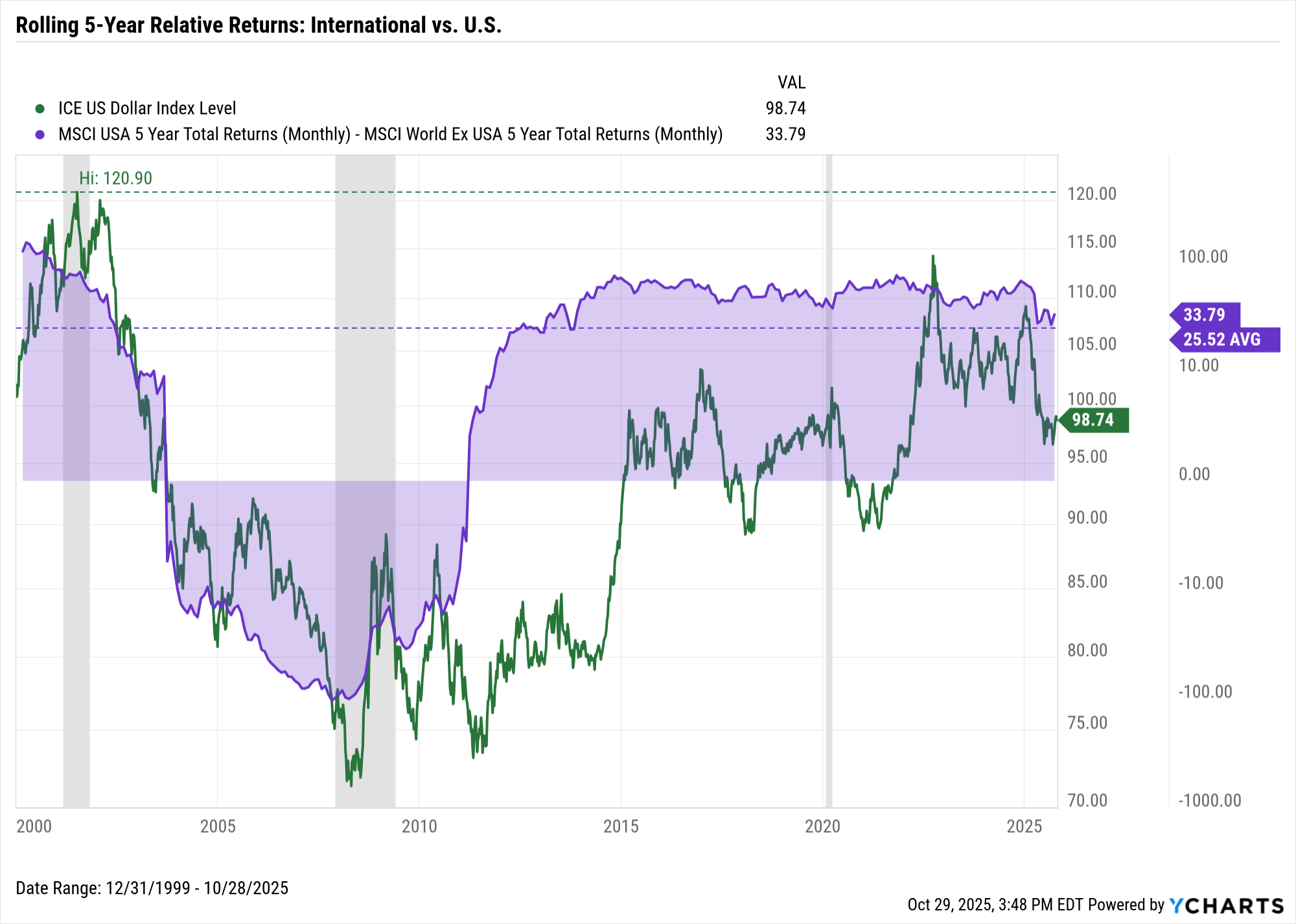 YCharts chart comparing rolling 5-year relative returns of U.S. vs. international equities alongside the U.S. Dollar Index from 2000 to 2025.