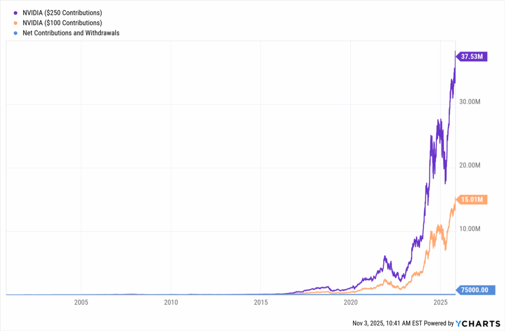 YCharts chart showing growth of NVIDIA (NVDA) stock with monthly contributions over the last 25 years as of October 31, 2025