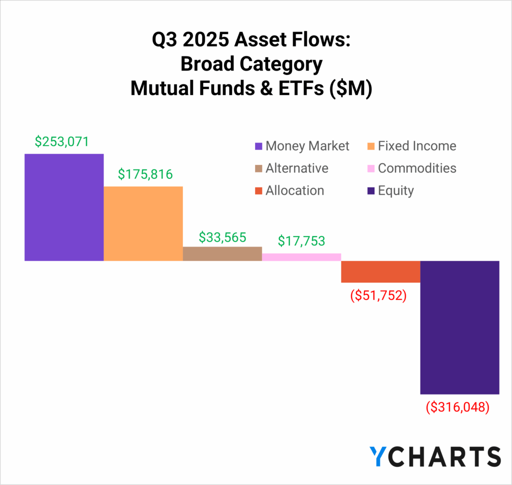Bar chart showing Q3 2025 asset flows by broad category for mutual funds and ETFs. Money markets lead with $253 billion in inflows, followed by fixed income at $176 billion, alternatives at $34 billion, and commodities at $18 billion. Allocation strategies saw $52 billion in outflows, and equity funds had the largest outflows at $316 billion. The visualization highlights the ongoing rotation into yield, safety, and real assets—while traditional equities continue to face heavy redemptions.