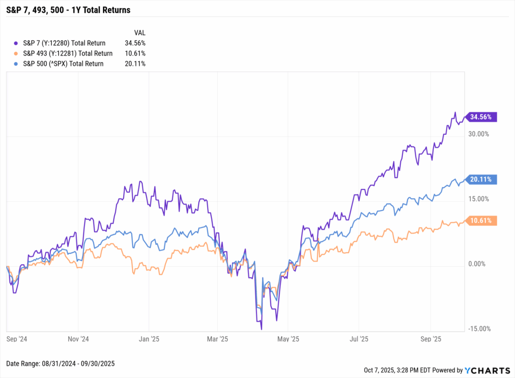YCharts chart comparing 1-year total returns for the S&P 7, S&P 493, and full S&P 500 through September 2025.